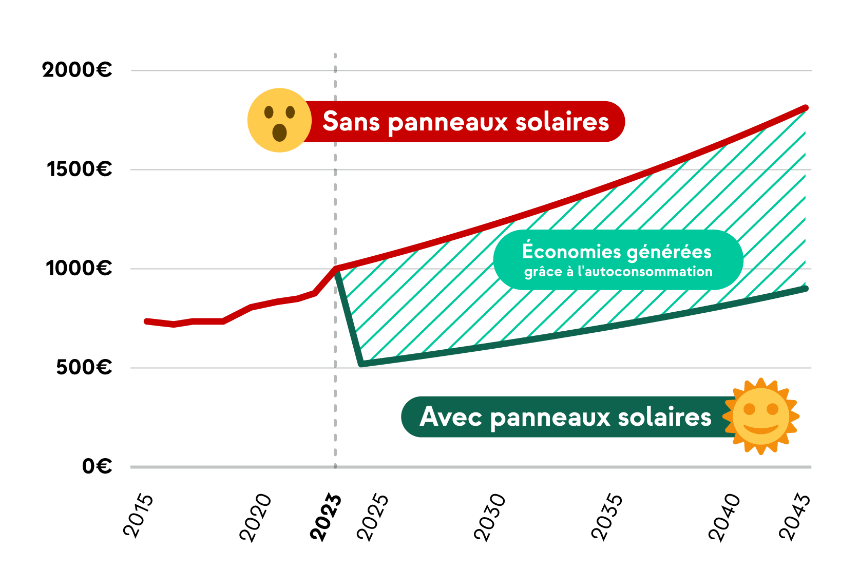 Graph - prix - elec - economies